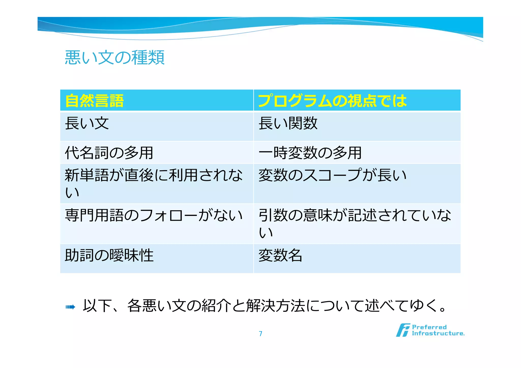 悪い⽂文の種類

⾃自然⾔言語           プログラムの視点では
⻑⾧長い⽂文           ⻑⾧長い関数

代名詞の多⽤用          ⼀一時変数の多⽤用
新単語が直後に利利⽤用されな   変数のスコープが⻑⾧長い
い
専⾨門⽤用語のフォローがない   引数の意味が記述されていな
                 い
助詞の曖昧性           変数名


➠    以下、各悪い⽂文の紹介と解決⽅方法について述べてゆく。
                 7	
 