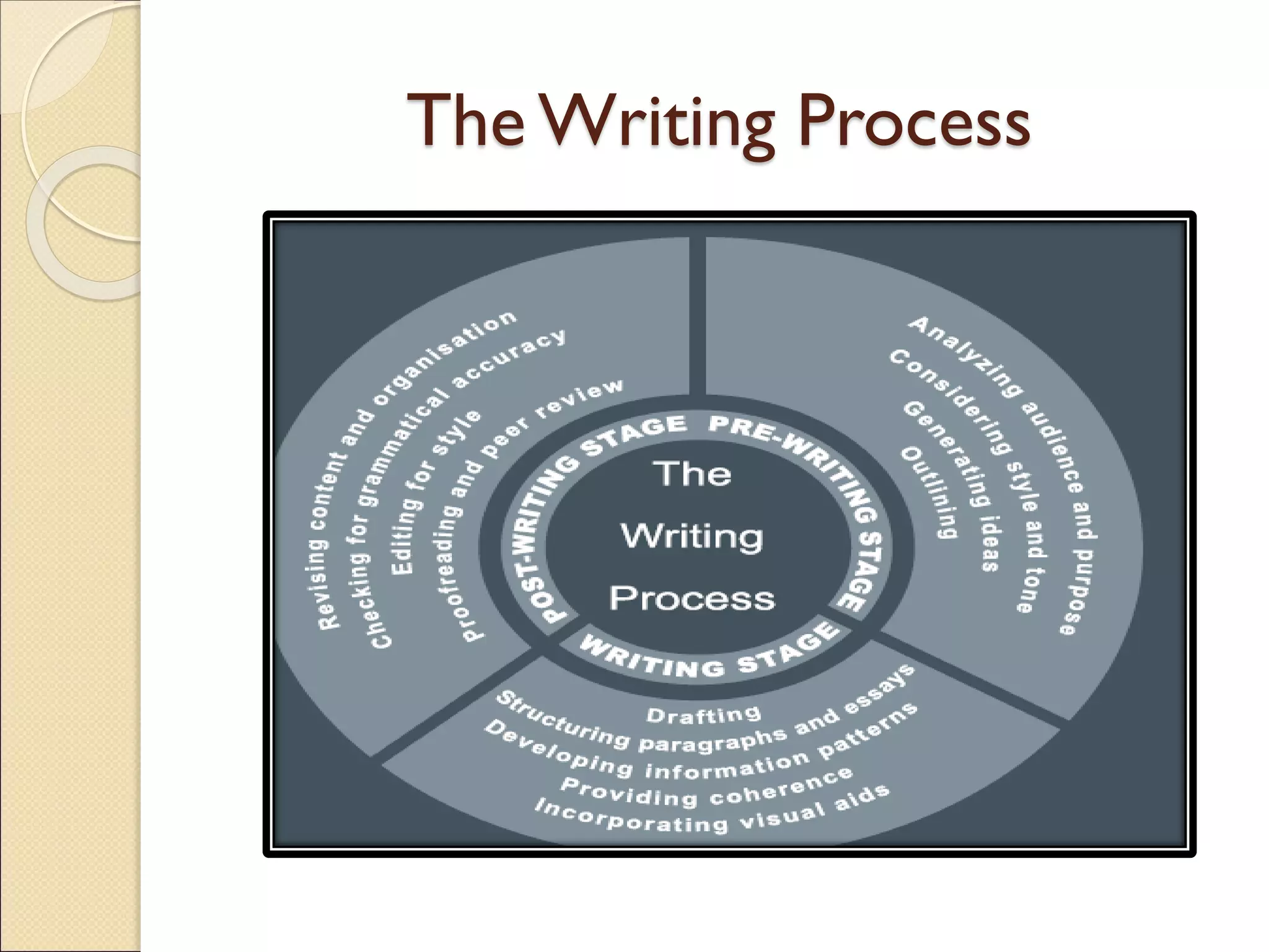 The Writing Process
 