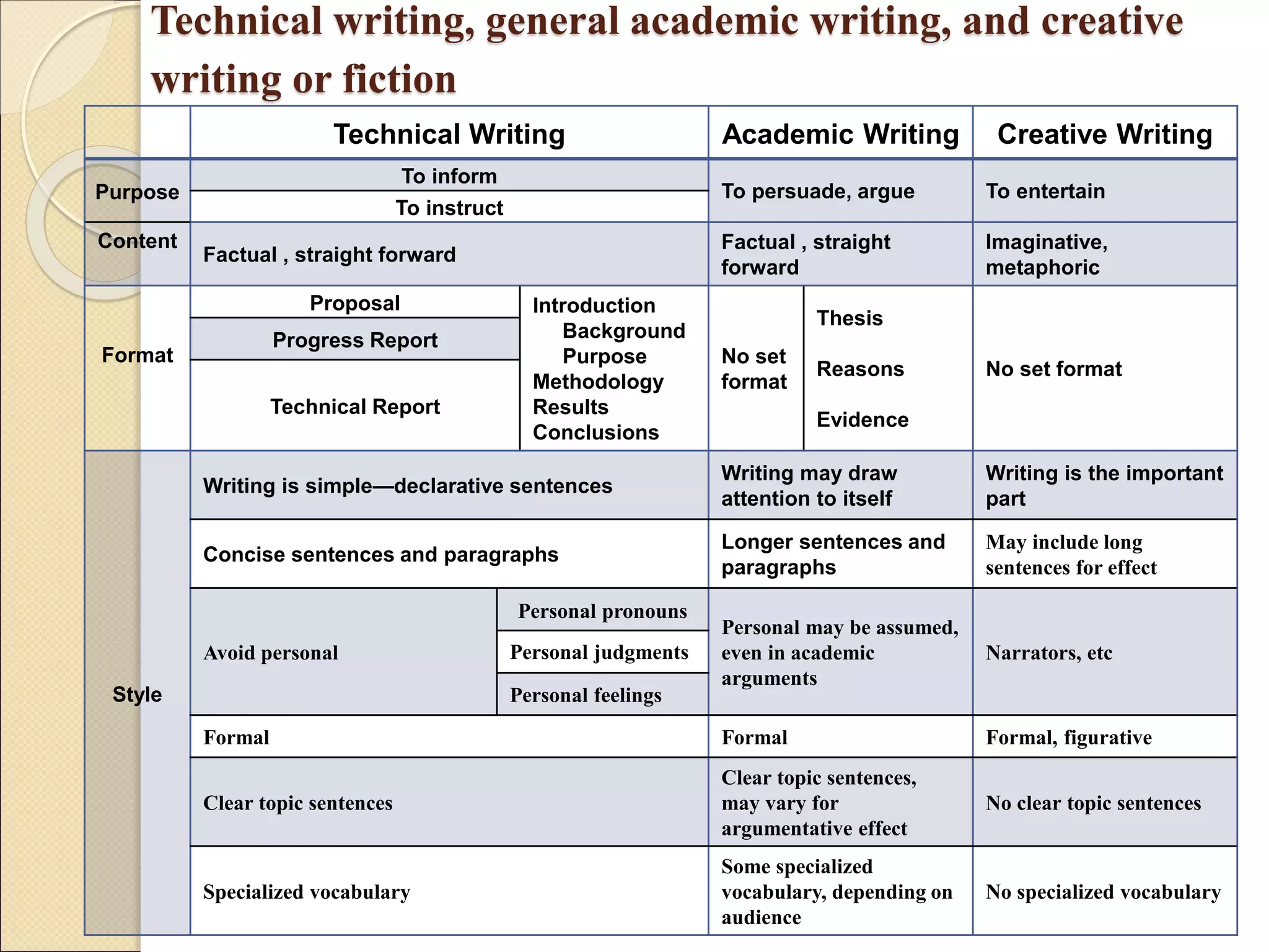 Technical writing, general academic writing, and creative
writing or fiction
Technical Writing Academic Writing Creative Writing
Purpose
To inform
To persuade, argue To entertain
To instruct
Content
Factual , straight forward
Factual , straight
forward
Imaginative,
metaphoric
Format
Proposal Introduction
Background
Purpose
Methodology
Results
Conclusions
No set
format
Thesis
Reasons
Evidence
No set format
Progress Report
Technical Report
Style
Writing is simple—declarative sentences
Writing may draw
attention to itself
Writing is the important
part
Concise sentences and paragraphs
Longer sentences and
paragraphs
May include long
sentences for effect
Avoid personal
Personal pronouns
Personal may be assumed,
even in academic
arguments
Narrators, etcPersonal judgments
Personal feelings
Formal Formal Formal, figurative
Clear topic sentences
Clear topic sentences,
may vary for
argumentative effect
No clear topic sentences
Specialized vocabulary
Some specialized
vocabulary, depending on
audience
No specialized vocabulary
 
