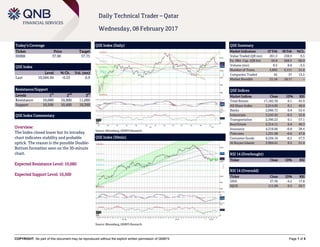 COPYRIGHT: No part of this document may be reproduced without the explicit written permission of QNBFS Page 1 of 5
Daily Technical Trader – Qatar
Wednesday, 08 February 2017
Today’s Coverage
Ticker Price Target
DHBK 37.00 37.75
QSE Index
Level % Ch. Vol. (mn)
Last 10,584.94 -0.23 6.9
Resistance/Support
Levels 1
st
2
nd
3
rd
Resistance 10,680 10,900 11,000
Support 10,500 10,400 10,300
QSE Index Commentary
Overview:
The Index closed lower but its intraday
chart indicates stability and probable
uptick. The reason is the possible Double-
Bottom formation seen on the 30-minute
chart.
Expected Resistance Level: 10,680
Expected Support Level: 10,500
QSE Index (Daily)
Source: Bloomberg, QNBFS Research
QSE Summary
Market Indicators 07 Feb 06 Feb %Ch.
Value Traded (QR mn) 261.5 238.9 9.5
Ex. Mkt. Cap. (QR bn) 56.8 568.5 -90.0
Volume (mn) 8.5 8.8 -3.5
Number of Trans. 3,832 3,151 21.6
Companies Traded 42 37 13.5
Market Breadth 21:18 18:17 –
QSE Indices
Market Indices Close 1D% RSI
Total Return 17,182.39 0.1 45.9
All Share Index 2,914.85 0.1 46.0
Banks 2,996.72 0.4 52.4
Industrials 3,243.45 -0.3 32.8
Transportation 2,590.22 0.1 57.1
Real Estate 2,314.11 0.4 49.3
Insurance 4,316.66 -0.8 38.4
Telecoms 1,231.98 -0.6 47.8
Consumer Goods 6,236.10 -0.2 57.3
Al Rayan Islamic 3,994.61 0.3 51.4
RSI 14 (Overbought)
Ticker Close 1D% RSI
RSI 14 (Oversold)
Ticker Close 1D% RSI
GISS 27.30 -4.2 17.8
IQCD 111.00 0.5 29.7
QSE Index (30min)
Source: Bloomberg, QNBFS Research
 