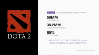 Twitch Private & Conﬁdential
What features could make this game
more engaging for viewers players?
56MM
Hours Watched
65%
eSports Share
38.2MM
eSports Hours Watched
DOTA 2 Most watched eSports game on Twitch
Stats courtesy of newzoo.com, month of August 2017
 