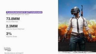 Twitch Private & Conﬁdential
73.8MM
Hours Watched
3%
eSports Share
2.3MM
eSports Hours Watched
PLAYERUNKNOWN’S BATTLEGROUNDS
Most watched game on Twitch
Stats courtesy of newzoo.com, month of August 2017
 