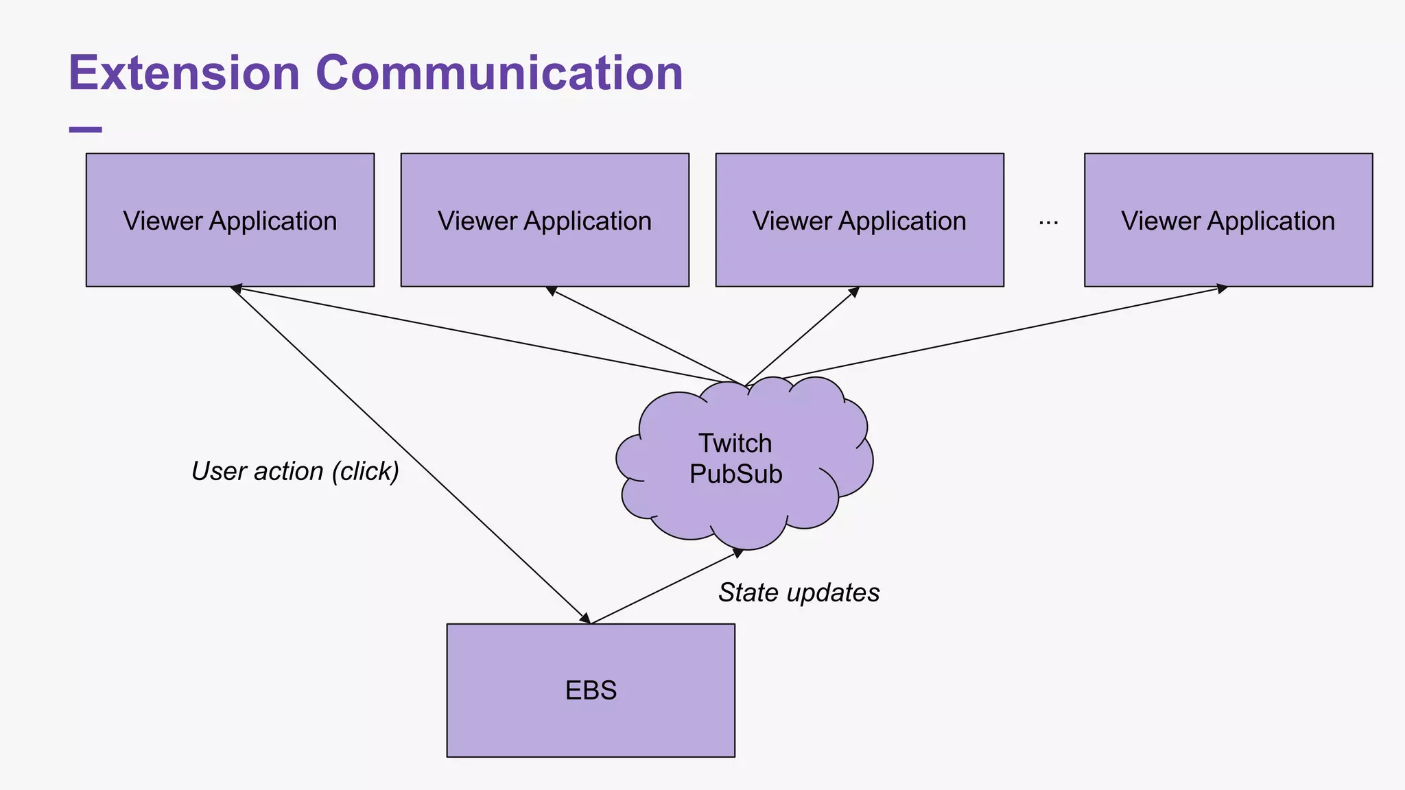 Extension Communication
Viewer Application
EBS
User action (click)
Viewer Application Viewer Application Viewer Application...
Twitch
PubSub
State updates
 