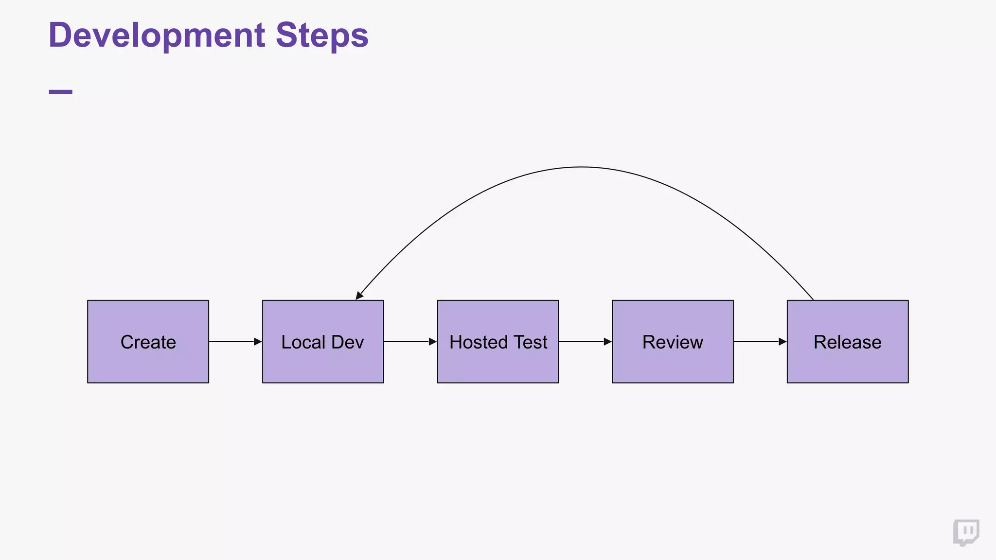 Development Steps
Create Local Dev Review ReleaseHosted Test
 