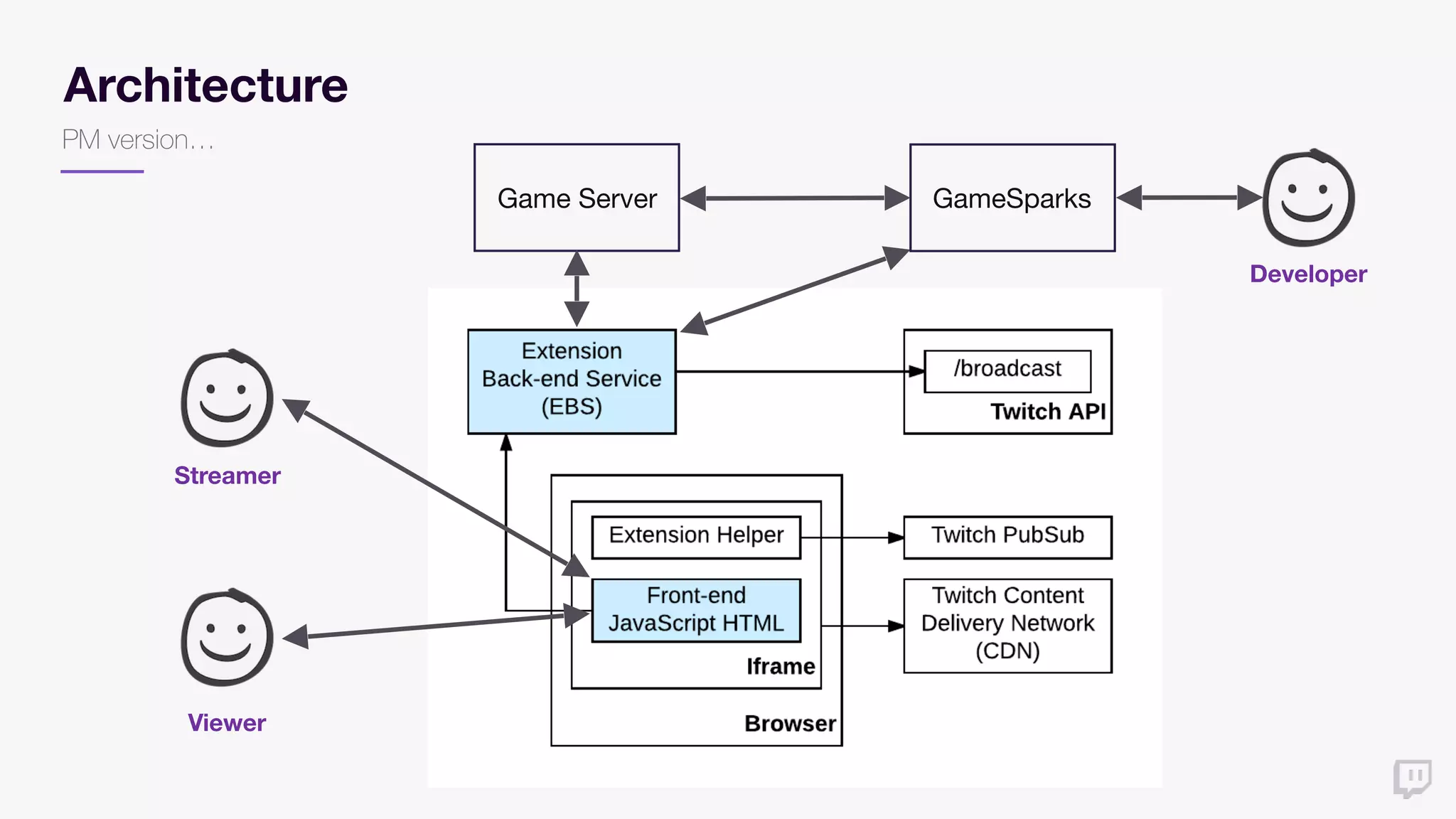 Architecture
PM version…
Streamer
Viewer
Developer
Game Server GameSparks
 