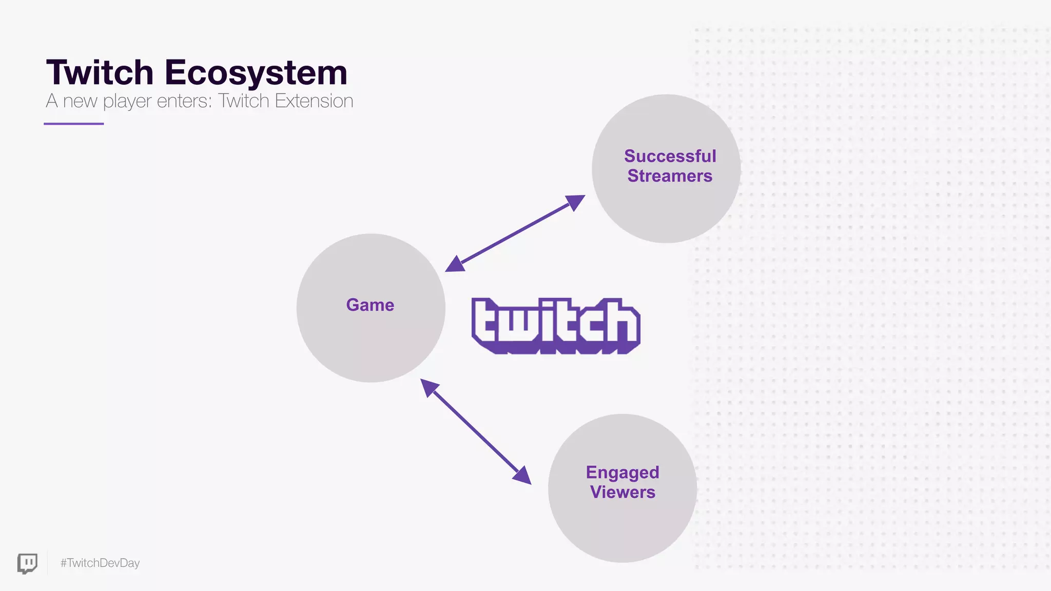 #TwitchDevDay
Twitch Ecosystem
A new player enters: Twitch Extension
Successful
Streamers
Engaged
Viewers
Game
 