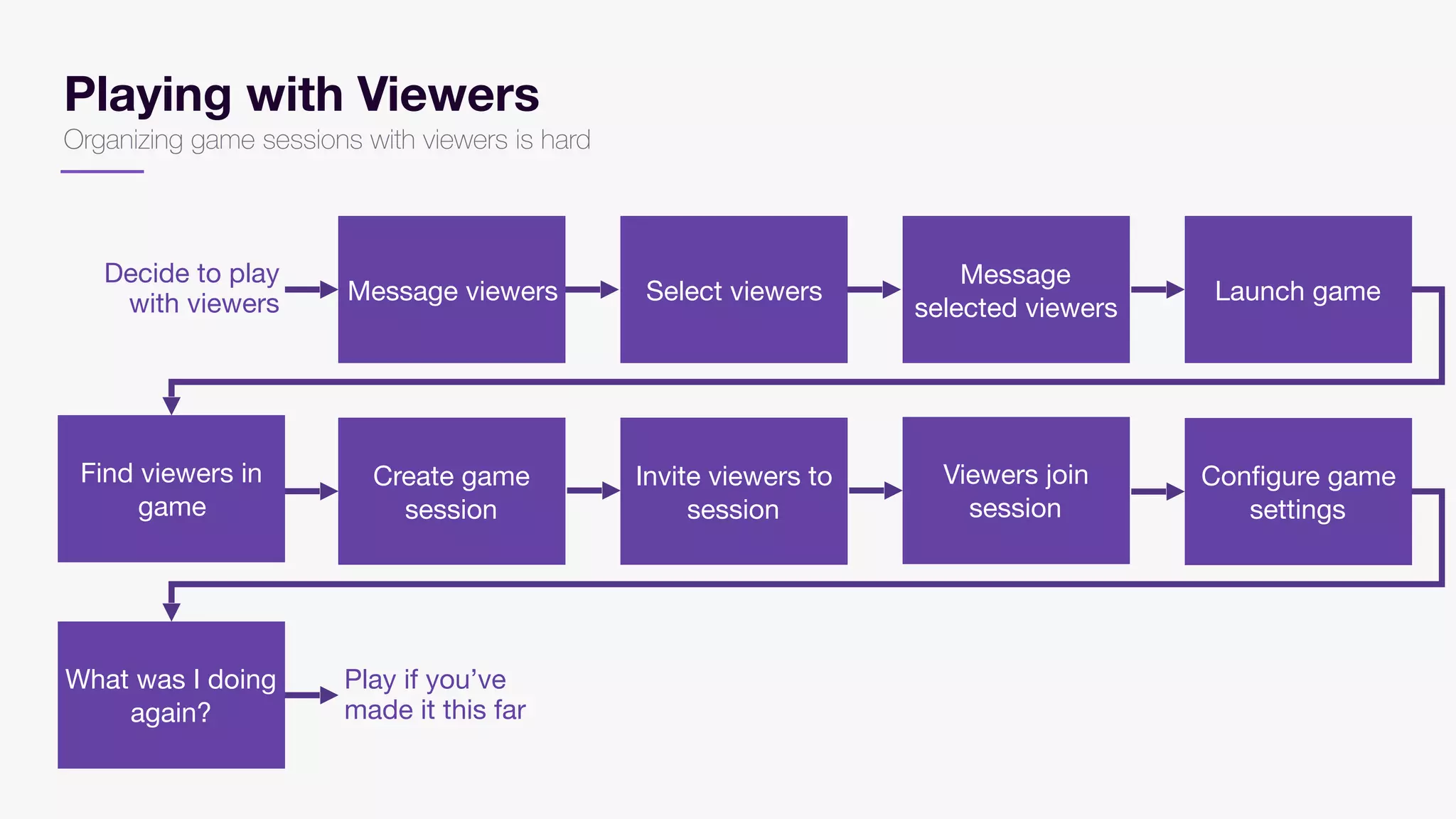 Playing with Viewers
Organizing game sessions with viewers is hard
Create game
session
Find viewers in
game
Invite viewers to
session
Viewers join
session
Configure game
settings
What was I doing
again?
Message viewers Select viewers
Message
selected viewers
Launch game
Decide to play
with viewers
Play if you’ve
made it this far
 