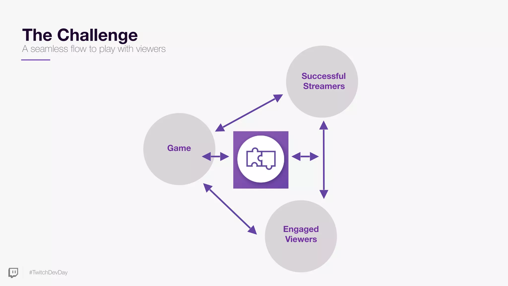 #TwitchDevDay
The Challenge
A seamless flow to play with viewers
Successful
Streamers
Engaged
Viewers
Game
 