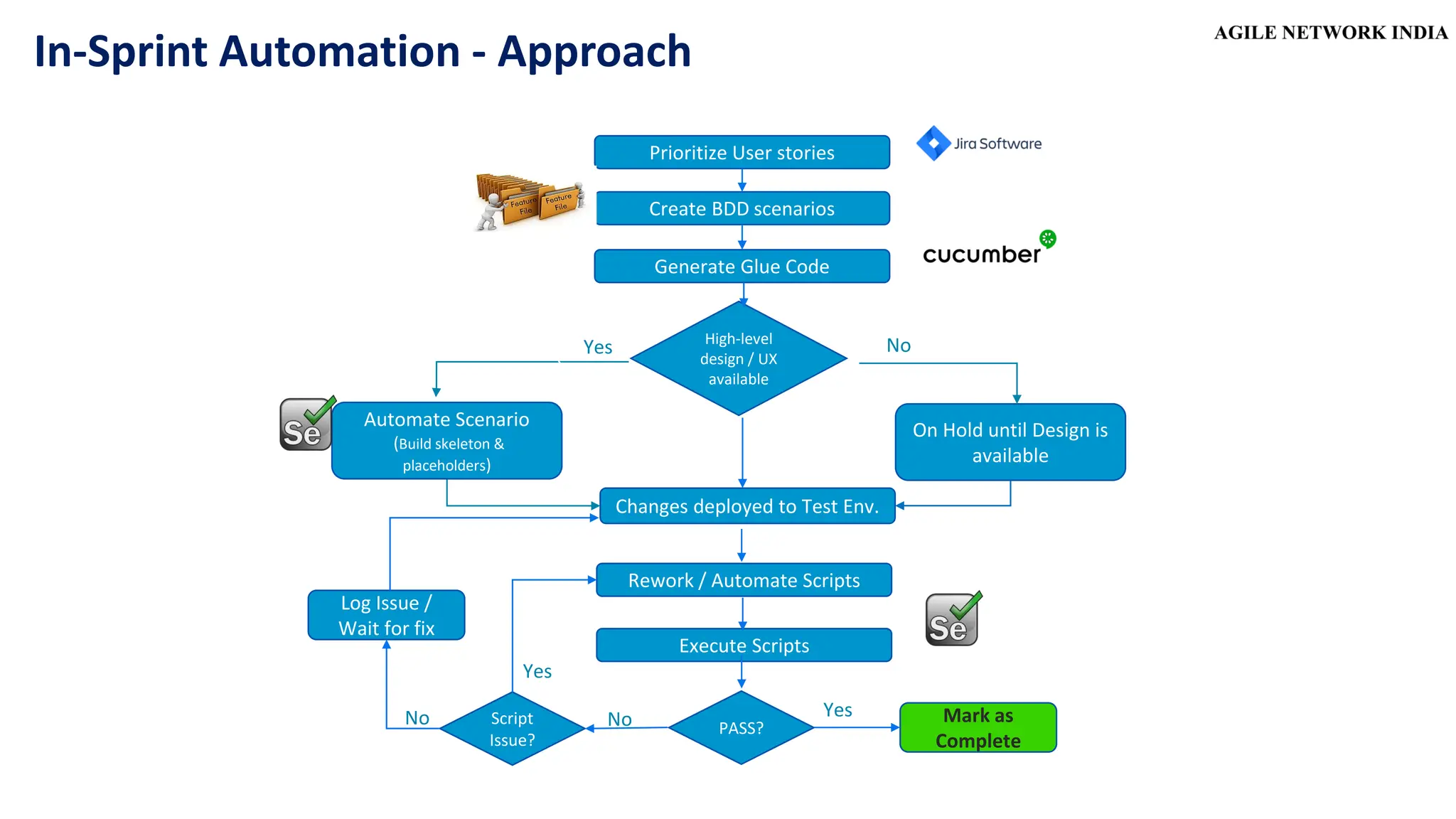 In-Sprint Automation - Approach
Execute Scripts
Rework / Automate Scripts
Prioritize User stories
Create BDD scenarios
Automate Scenario
(Build skeleton &
placeholders)
Generate Glue Code
On Hold until Design is
available
Yes No
Changes deployed to Test Env.
High-level
design / UX
available
Yes
PASS?
Script
Issue?
Log Issue /
Wait for fix
No
No Yes Mark as
Complete
 