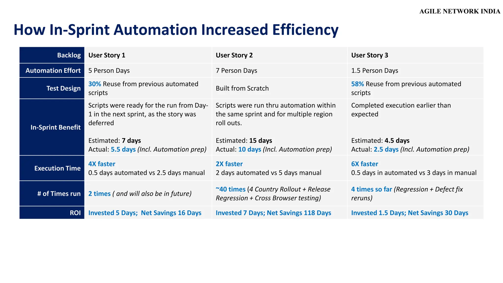 Backlog User Story 1 User Story 2 User Story 3
Automation Effort 5 Person Days 7 Person Days 1.5 Person Days
Test Design
30% Reuse from previous automated
scripts
Built from Scratch
58% Reuse from previous automated
scripts
In-Sprint Benefit
Scripts were ready for the run from Day-
1 in the next sprint, as the story was
deferred
Estimated: 7 days
Actual: 5.5 days (Incl. Automation prep)
Scripts were run thru automation within
the same sprint and for multiple region
roll outs.
Estimated: 15 days
Actual: 10 days (Incl. Automation prep)
Completed execution earlier than
expected
Estimated: 4.5 days
Actual: 2.5 days (Incl. Automation prep)
Execution Time
4X faster
0.5 days automated vs 2.5 days manual
2X faster
2 days automated vs 5 days manual
6X faster
0.5 days in automated vs 3 days in manual
# of Times run 2 times ( and will also be in future)
~40 times (4 Country Rollout + Release
Regression + Cross Browser testing)
4 times so far (Regression + Defect fix
reruns)
ROI Invested 5 Days; Net Savings 16 Days Invested 7 Days; Net Savings 118 Days Invested 1.5 Days; Net Savings 30 Days
How In-Sprint Automation Increased Efficiency
 