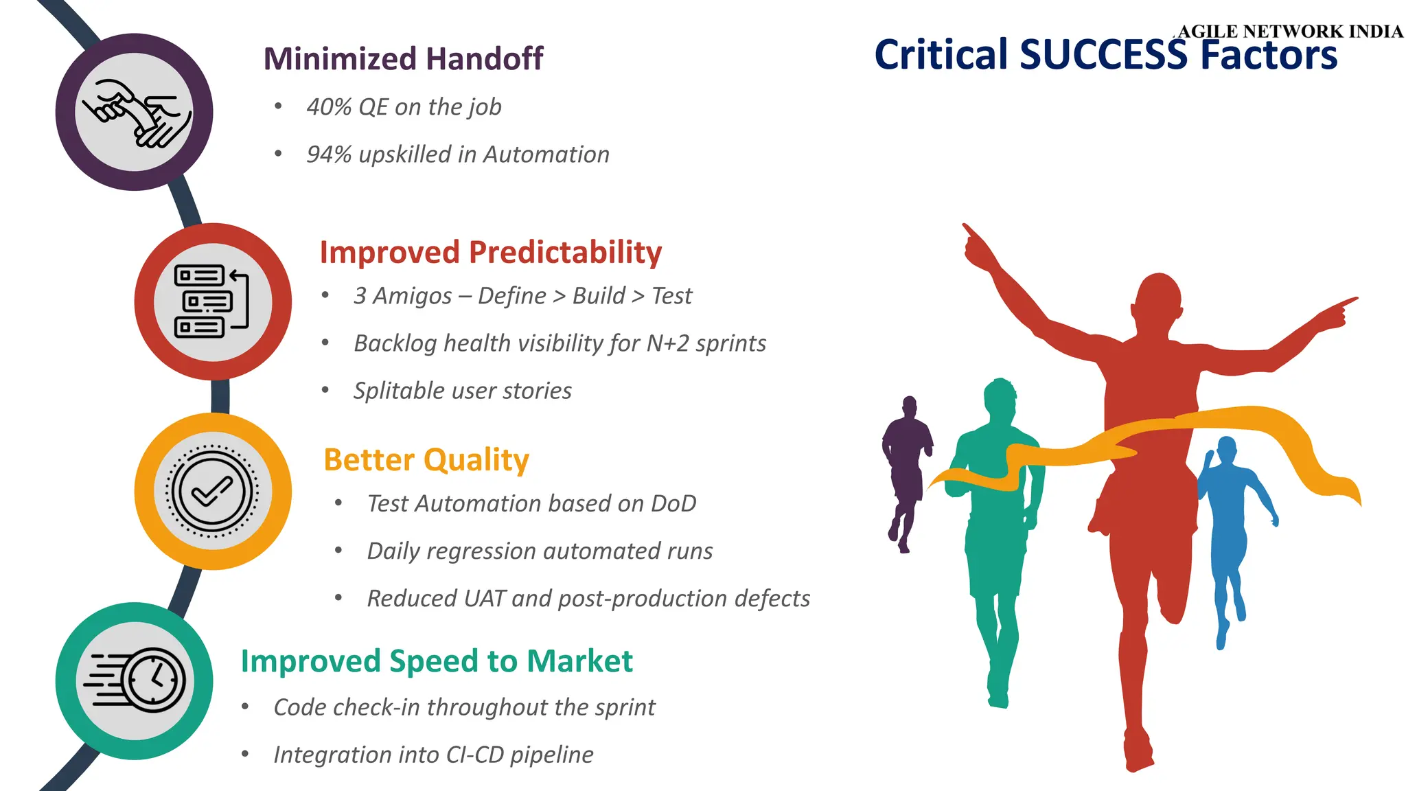 Critical SUCCESS Factors
• 40% QE on the job
• 94% upskilled in Automation
Minimized Handoff
Improved Predictability
Better Quality
Improved Speed to Market
• 3 Amigos – Define > Build > Test
• Backlog health visibility for N+2 sprints
• Splitable user stories
• Test Automation based on DoD
• Daily regression automated runs
• Reduced UAT and post-production defects
• Code check-in throughout the sprint
• Integration into CI-CD pipeline
 