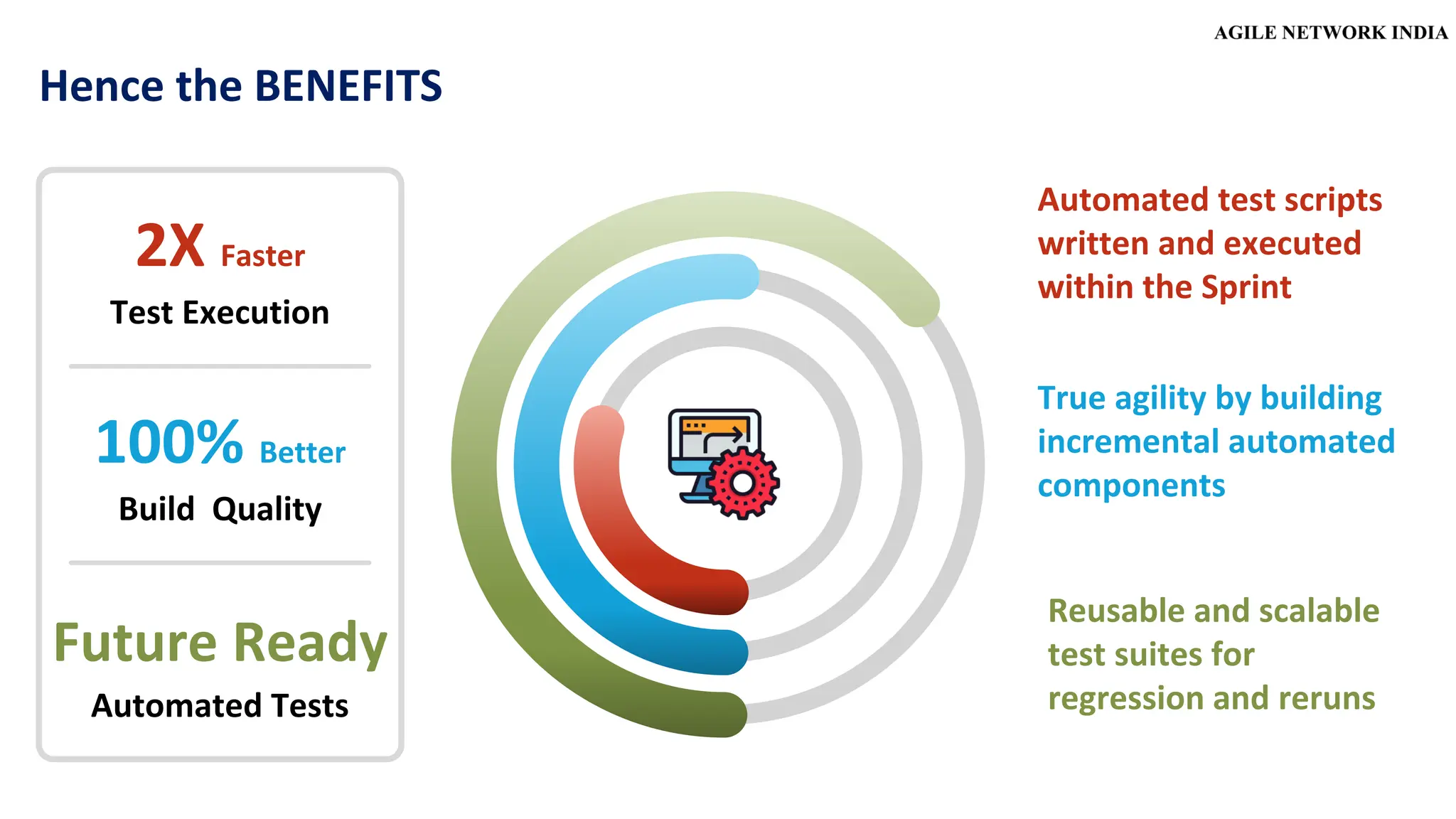 True agility by building
incremental automated
components
Reusable and scalable
test suites for
regression and reruns
Automated test scripts
written and executed
within the Sprint
2X Faster
Test Execution
100% Better
Build Quality
Future Ready
Automated Tests
Hence the BENEFITS
 