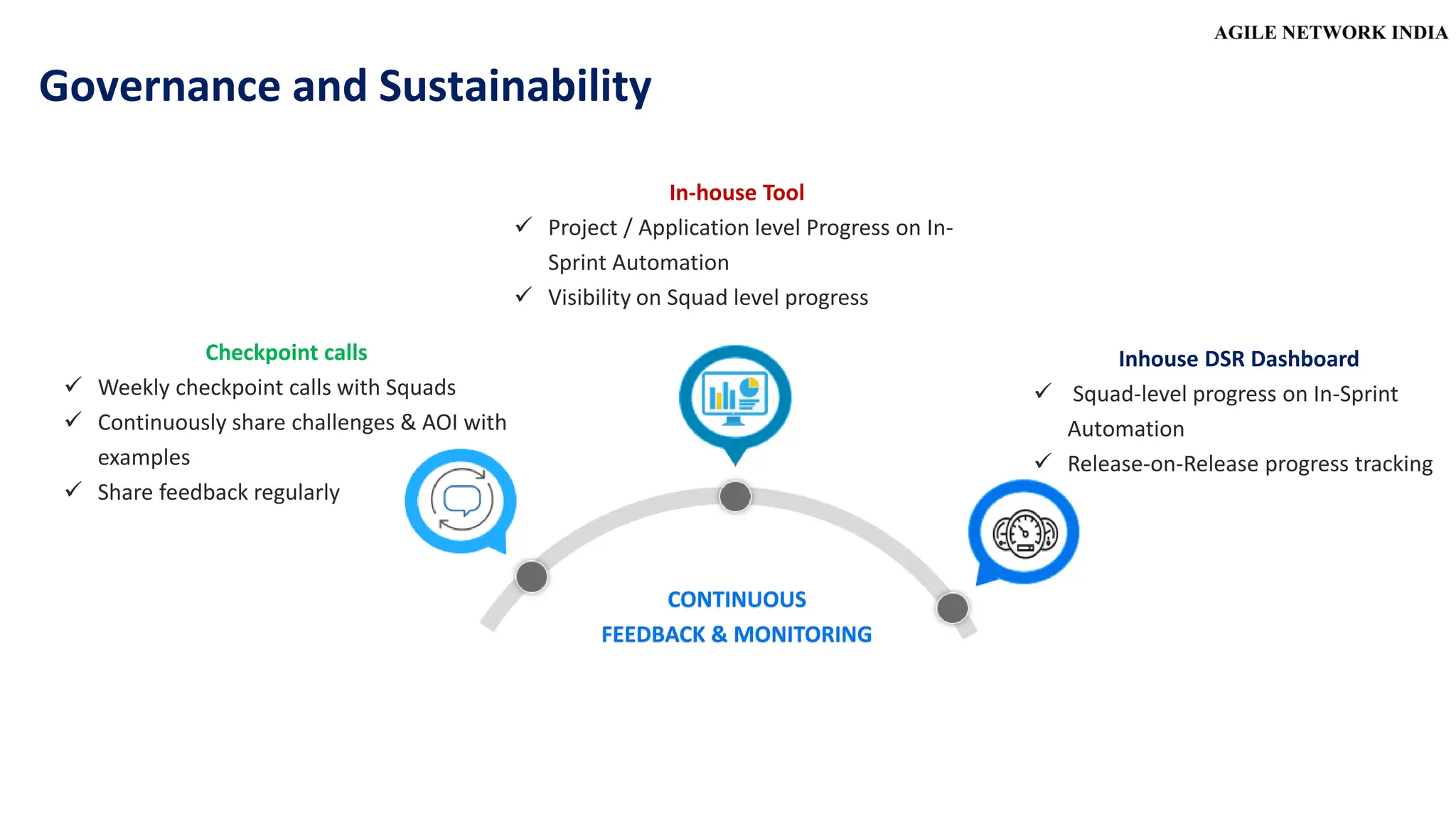 In-house Tool
✓ Project / Application level Progress on In-
Sprint Automation
✓ Visibility on Squad level progress
CONTINUOUS
FEEDBACK & MONITORING
Checkpoint calls
✓ Weekly checkpoint calls with Squads
✓ Continuously share challenges & AOI with
examples
✓ Share feedback regularly
Inhouse DSR Dashboard
✓ Squad-level progress on In-Sprint
Automation
✓ Release-on-Release progress tracking
Governance and Sustainability
 
