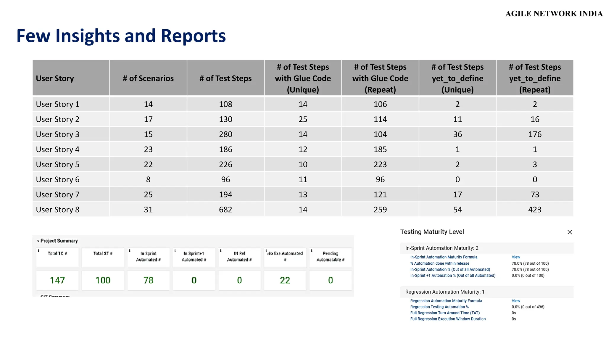 User Story # of Scenarios # of Test Steps
# of Test Steps
with Glue Code
(Unique)
# of Test Steps
with Glue Code
(Repeat)
# of Test Steps
yet_to_define
(Unique)
# of Test Steps
yet_to_define
(Repeat)
User Story 1 14 108 14 106 2 2
User Story 2 17 130 25 114 11 16
User Story 3 15 280 14 104 36 176
User Story 4 23 186 12 185 1 1
User Story 5 22 226 10 223 2 3
User Story 6 8 96 11 96 0 0
User Story 7 25 194 13 121 17 73
User Story 8 31 682 14 259 54 423
Few Insights and Reports
 