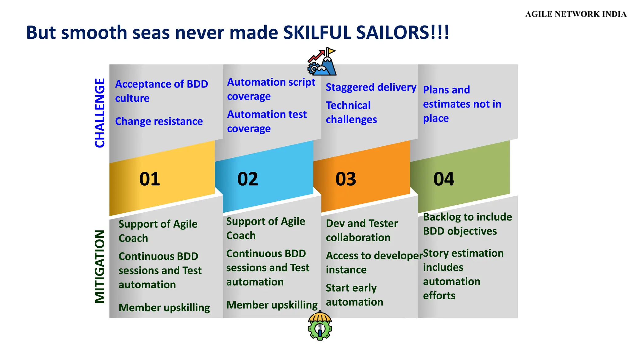 Acceptance of BDD
culture
Change resistance
01 02 03 04
Support of Agile
Coach
Continuous BDD
sessions and Test
automation
Member upskilling
Automation script
coverage
Automation test
coverage
Support of Agile
Coach
Continuous BDD
sessions and Test
automation
Member upskilling
Staggered delivery
Technical
challenges
Dev and Tester
collaboration
Access to developer
instance
Start early
automation
Plans and
estimates not in
place
Backlog to include
BDD objectives
Story estimation
includes
automation
efforts
CHALLENGE
MITIGATION
But smooth seas never made SKILFUL SAILORS!!!
 