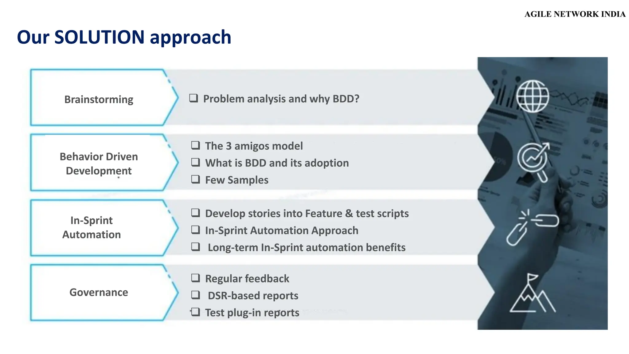 Behavior Driven
Development
❑ The 3 amigos model
❑ What is BDD and its adoption
❑ Few Samples
In-Sprint
Automation
❑ Develop stories into Feature & test scripts
❑ In-Sprint Automation Approach
❑ Long-term In-Sprint automation benefits
Brainstorming ❑ Problem analysis and why BDD?
Governance
❑ Regular feedback
❑ DSR-based reports
❑ Test plug-in reports
Our SOLUTION approach
 