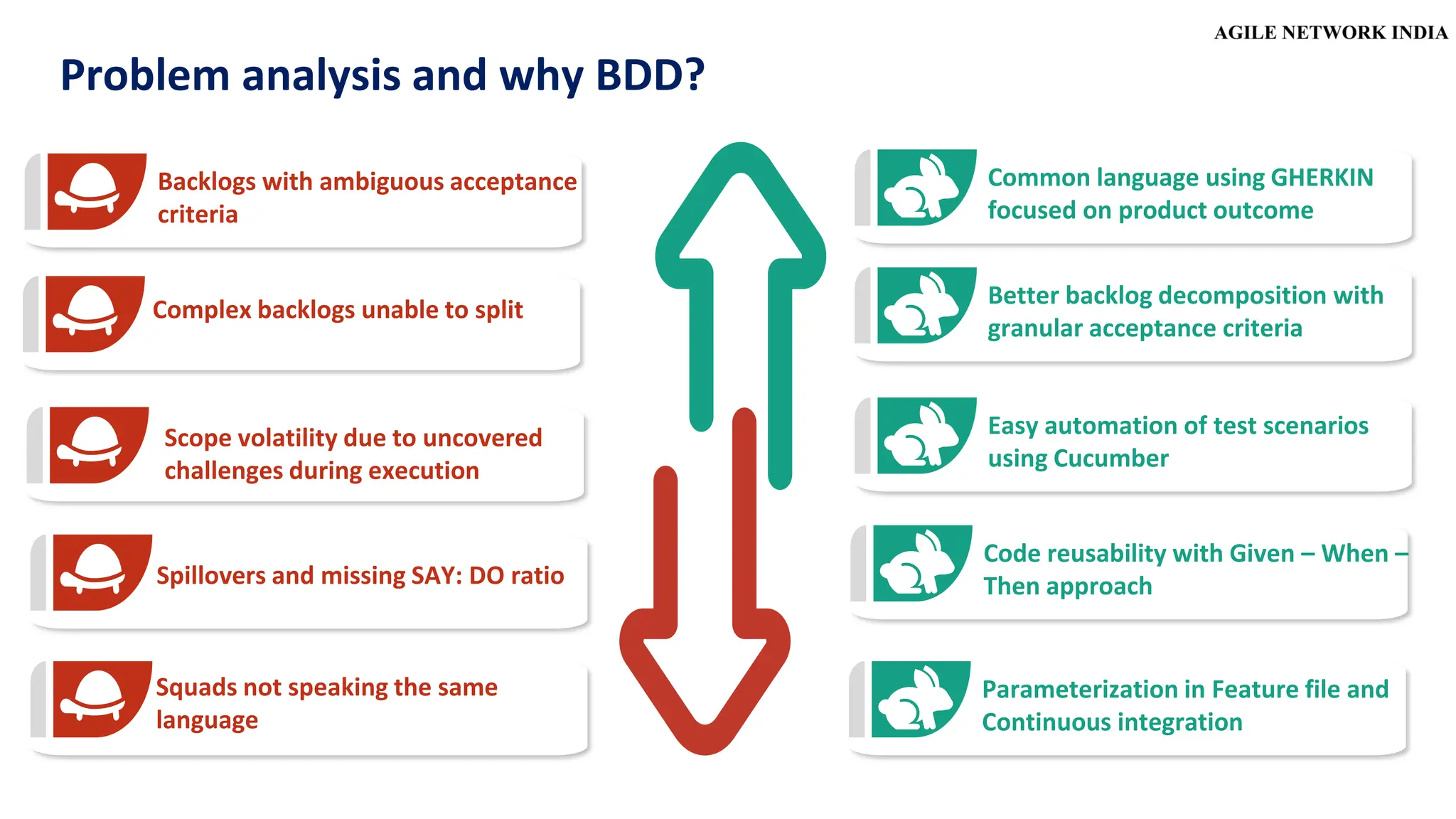 Backlogs with ambiguous acceptance
criteria
Complex backlogs unable to split
Scope volatility due to uncovered
challenges during execution
Spillovers and missing SAY: DO ratio
Squads not speaking the same
language
Common language using GHERKIN
focused on product outcome
Better backlog decomposition with
granular acceptance criteria
Easy automation of test scenarios
using Cucumber
Code reusability with Given – When –
Then approach
Parameterization in Feature file and
Continuous integration
Problem analysis and why BDD?
 