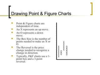 Drawing Point & Figure Charts









Point & Figure charts are
independent of time.
An X represents an up move.
An O represents a down
move.
The Box Size is the number of
points needed to make an X or
O.
The Reversal is the price
change needed to recognize a
change in direction.
Typically, P&F charts use a 1point box and a 3-point
reversal.

X
X
X X O
X X O
X O O
X O O
X

 