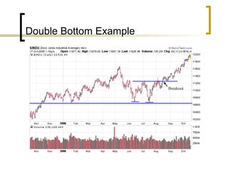 Double Bottom Example

 