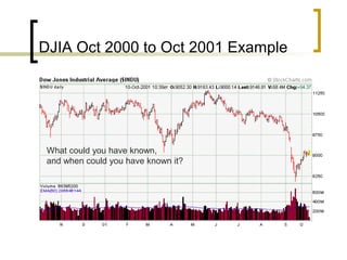 DJIA Oct 2000 to Oct 2001 Example

What could you have known,
and when could you have known it?

 