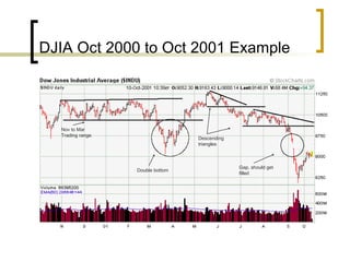 DJIA Oct 2000 to Oct 2001 Example

Nov to Mar
Trading range

Descending
triangles

Double bottom

Gap, should get
filled

 