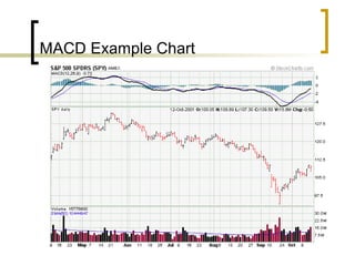 MACD Example Chart

 