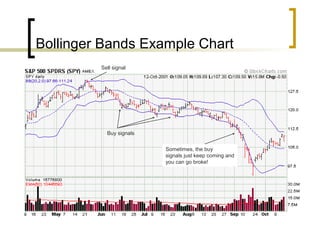Bollinger Bands Example Chart
Sell signal

Buy signals
Sometimes, the buy
signals just keep coming and
you can go broke!

 