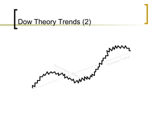 Dow Theory Trends (2)

 