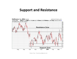 Support and Resistance




     Flexice Tuan - flexicetuan@gmail.com
 