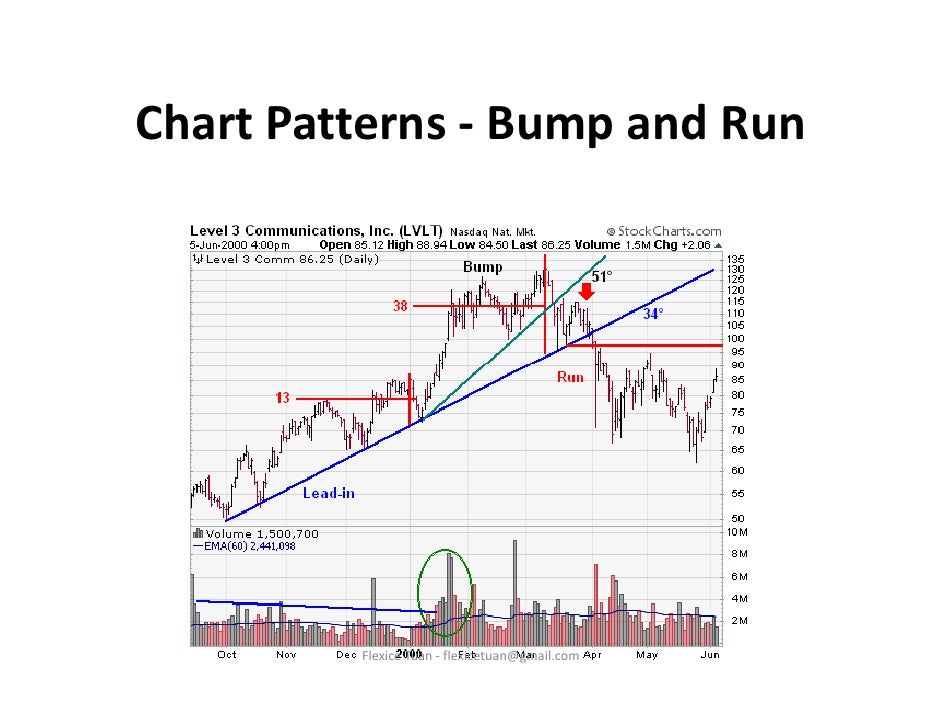 Bump And Run Reversal Chart Pattern