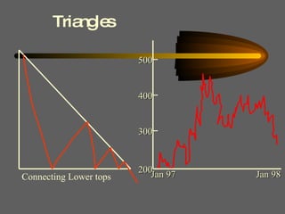 Triangles Connecting Lower tops 300 200 400 500 Jan 97 Jan 98 