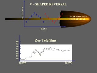 P R I C E DAYS SHARP DECLINE FAST REVIVAL V – SHAPED REVERSAL Zee Telefilms Jan98 Jan99 100 200 300 400 500 600 700 800 