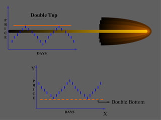 Double Top P R I C E DAYS P R I C E DAYS Double Bottom X Y 