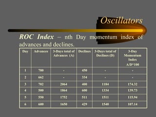 Oscillators ROC Index  –  nth Day momentum index of advances and declines. 107.14 1540 429 1650 600 6 115.94 1511 511 1752 550 5 139.73 1334 600 1864 500 4 174.32 1184 400 2064 702 3 - - 334 - 662 2 - - 450 - 700 1 3-Day Momentum Index A/D*100 3-Days total of Declines (D) Declines 3-Days total of Advances  (A) Advances Day 