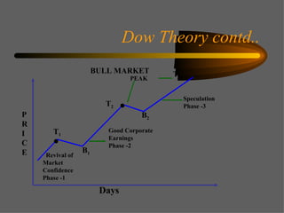 Dow Theory contd.. Revival of Market Confidence Phase -1 B 1 B 2 T 1 T 2 T 3 Good Corporate Earnings Phase -2 Speculation Phase -3 PEAK ● ● BULL MARKET PRICE Days 