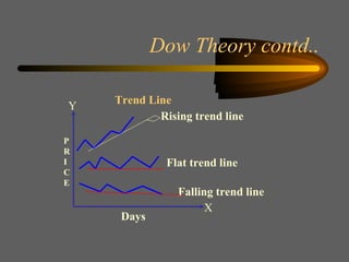 Dow Theory contd.. Falling trend line Flat trend line Rising trend line Trend Line Days P R I C E X Y 