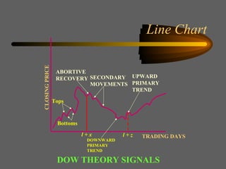 Tops Bottoms ABORTIVE RECOVERY SECONDARY MOVEMENTS UPWARD PRIMARY TREND DOWNWARD PRIMARY TREND l + x l + z TRADING DAYS CLOSING PRICE DOW THEORY SIGNALS Line Chart 