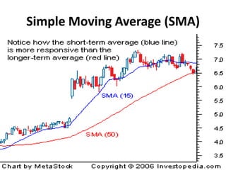Simple Moving Average (SMA)
 