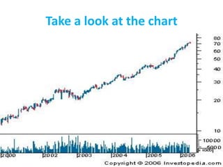 Take a look at the chart
 