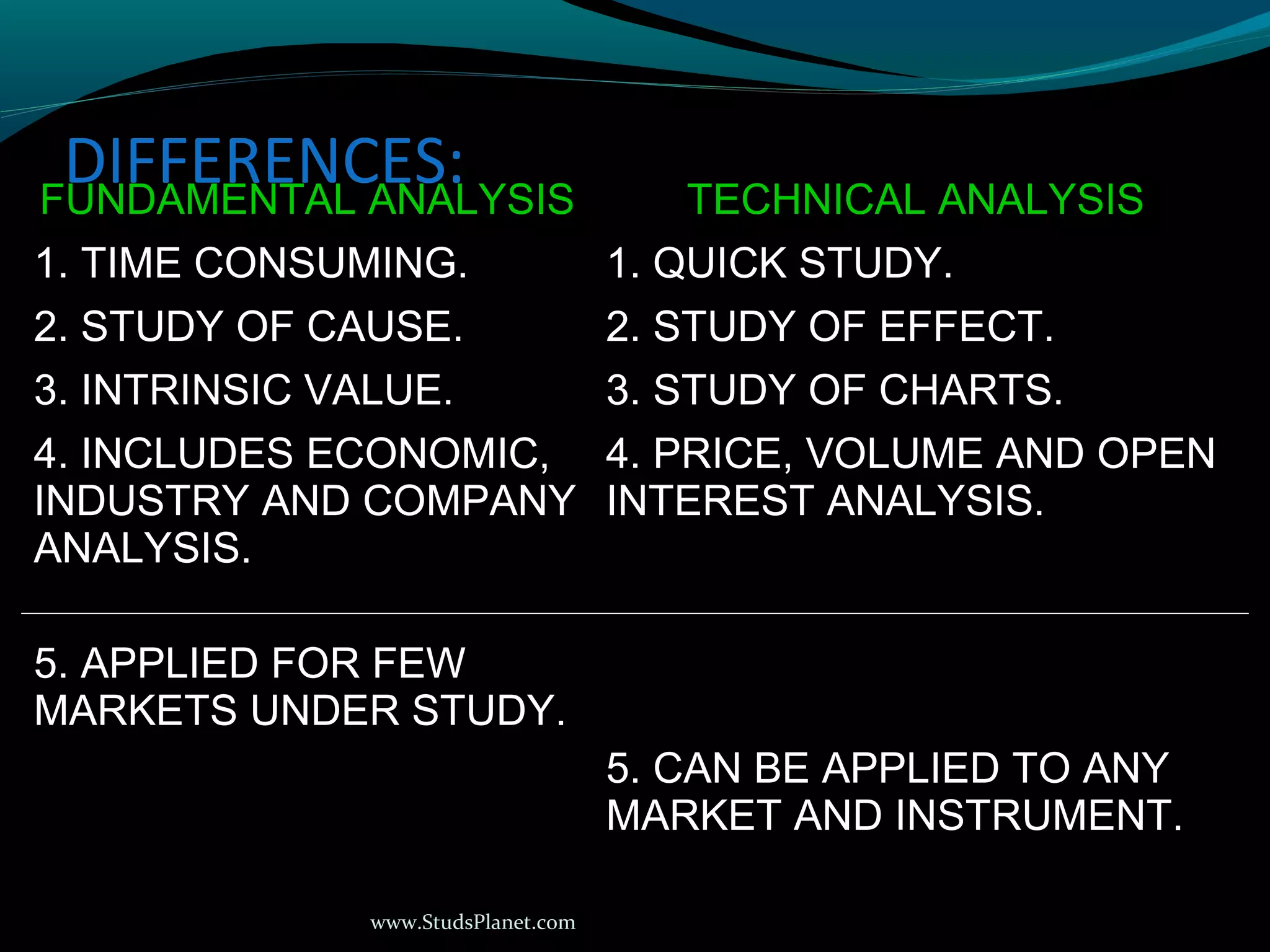 www.StudsPlanet.com
DIFFERENCES:FUNDAMENTAL ANALYSIS TECHNICAL ANALYSIS
1. TIME CONSUMING. 1. QUICK STUDY.
2. STUDY OF CAUSE. 2. STUDY OF EFFECT.
3. INTRINSIC VALUE. 3. STUDY OF CHARTS.
4. INCLUDES ECONOMIC,
INDUSTRY AND COMPANY
ANALYSIS.
5. APPLIED FOR FEW
MARKETS UNDER STUDY.
4. PRICE, VOLUME AND OPEN
INTEREST ANALYSIS.
5. CAN BE APPLIED TO ANY
MARKET AND INSTRUMENT.
 