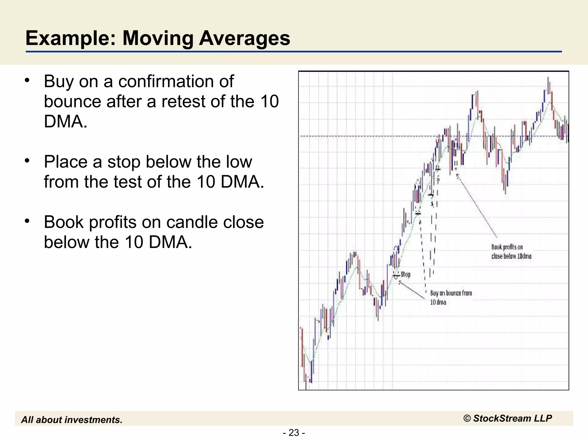 Example: Moving Averages Buy on a confirmation of bounce after a retest of the 10 DMA. Place a stop below the low from the test of the 10 DMA. Book profits on candle close below the 10 DMA. 