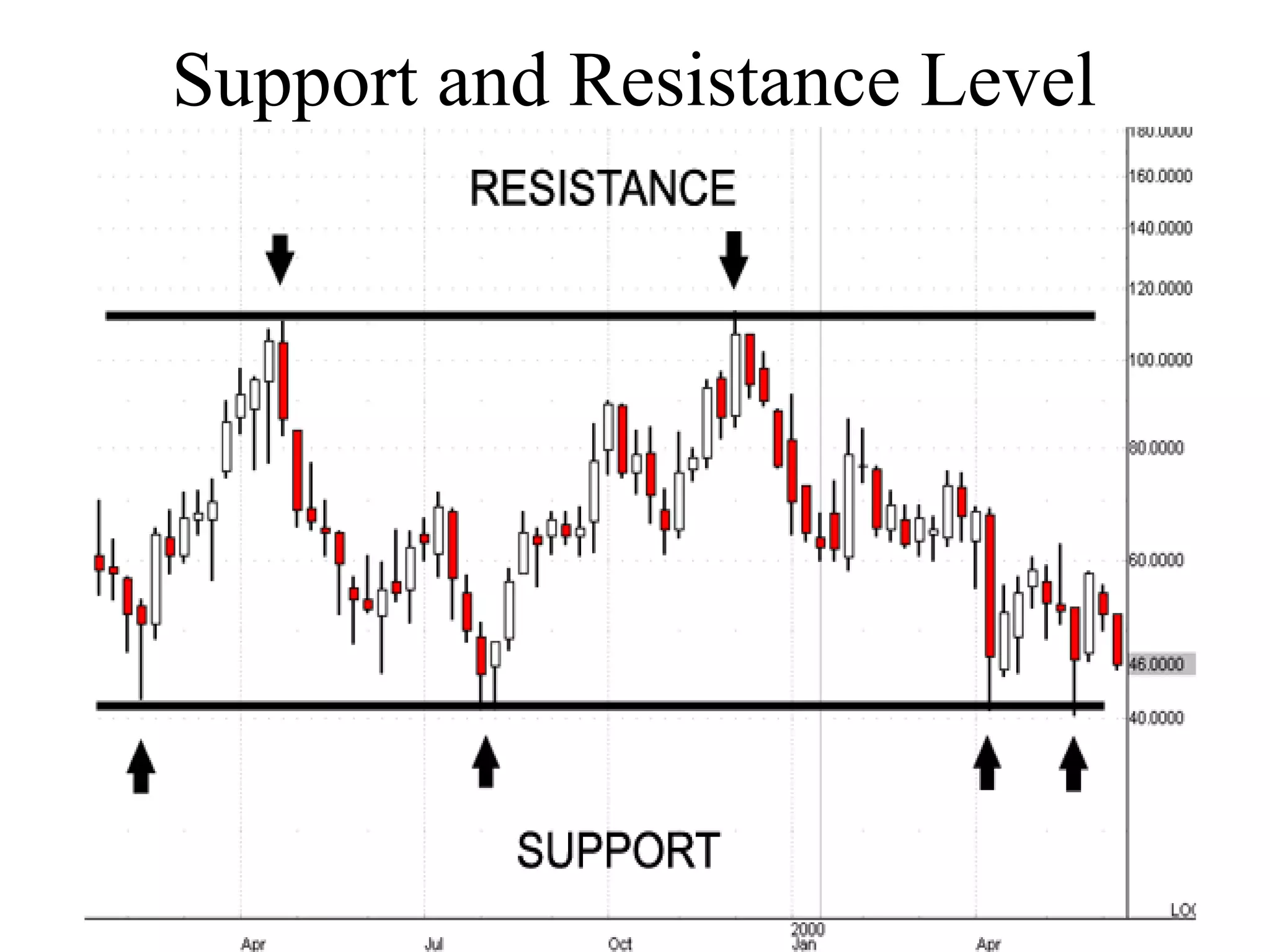 Support and Resistance Level
 