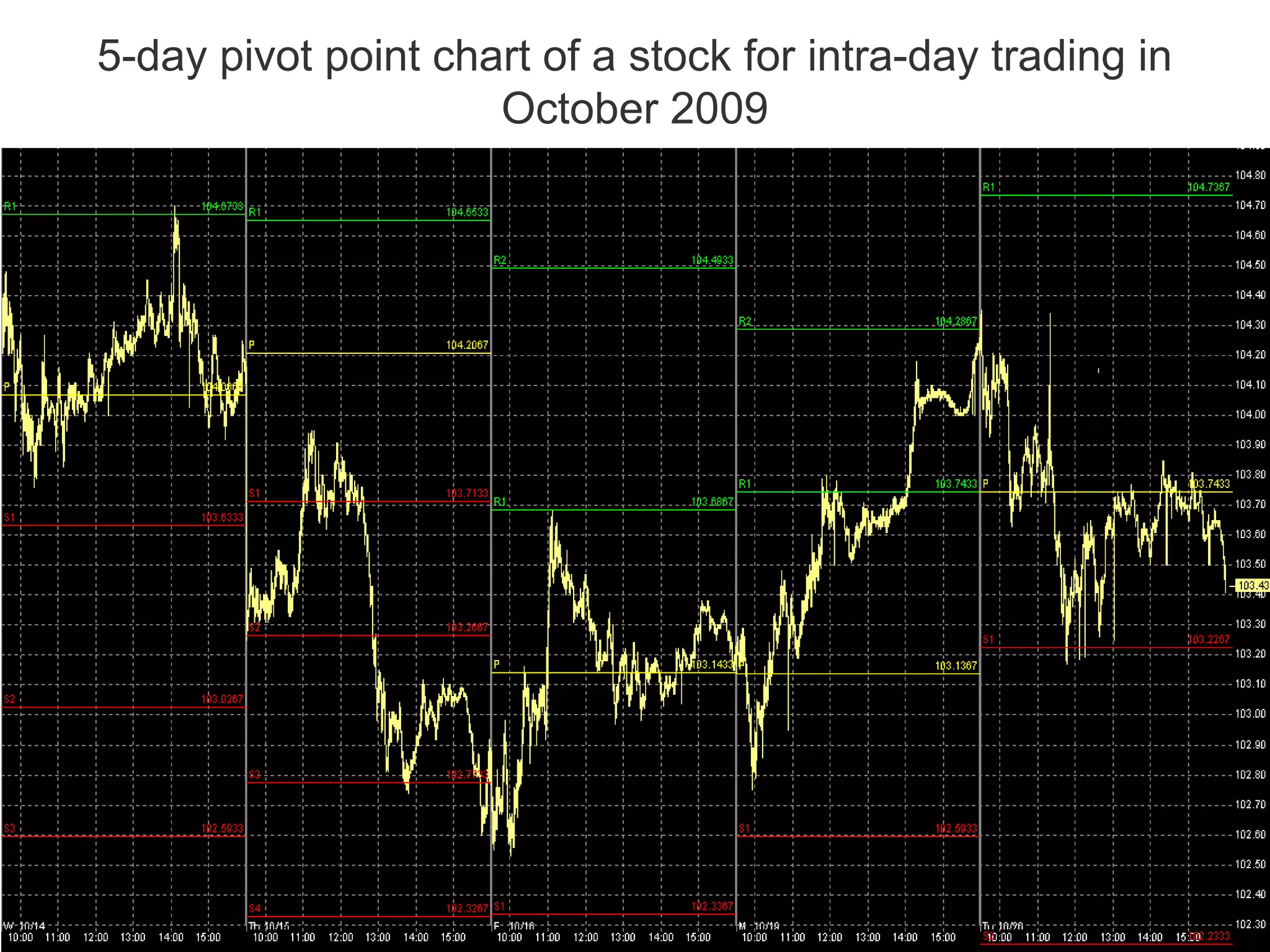 5-day pivot point chart of a stock for intra-day trading in
October 2009
 