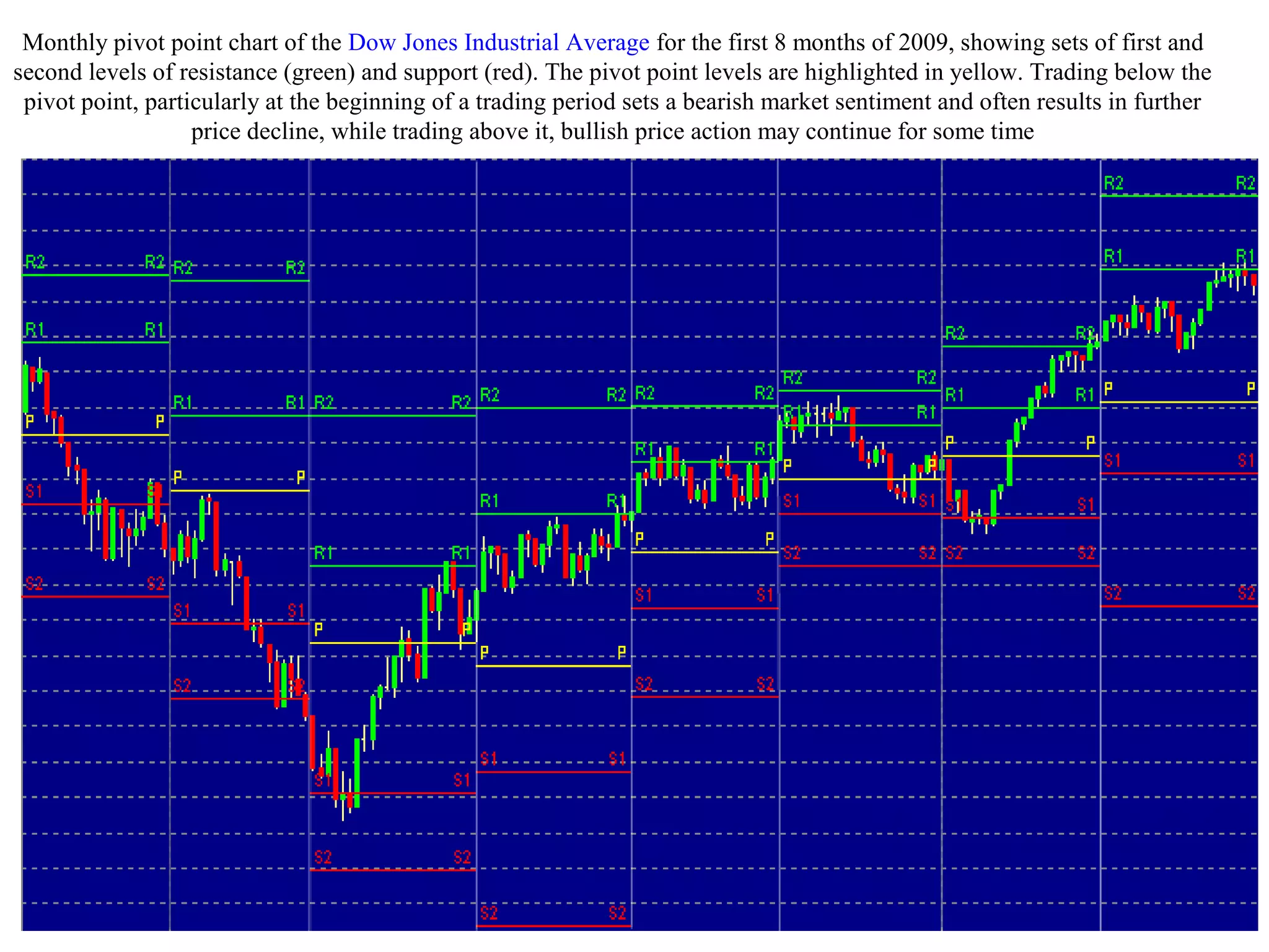 Monthly pivot point chart of the Dow Jones Industrial Average for the first 8 months of 2009, showing sets of first and
second levels of resistance (green) and support (red). The pivot point levels are highlighted in yellow. Trading below the
pivot point, particularly at the beginning of a trading period sets a bearish market sentiment and often results in further
price decline, while trading above it, bullish price action may continue for some time
 