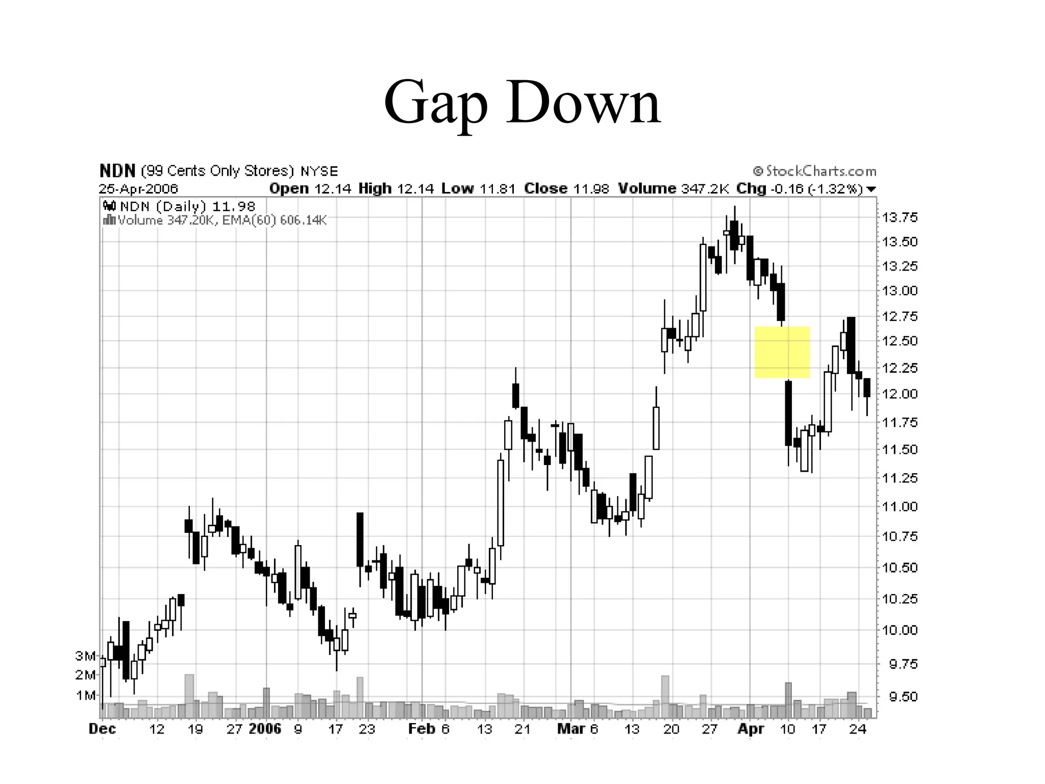 Gap Down
 