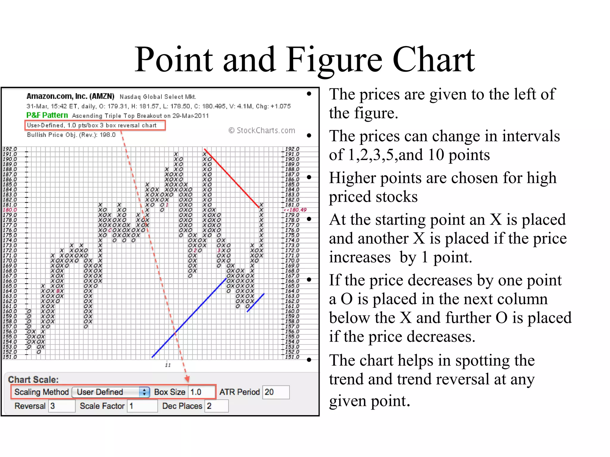 Point and Figure Chart
• The prices are given to the left of
the figure.
• The prices can change in intervals
of 1,2,3,5,and 10 points
• Higher points are chosen for high
priced stocks
• At the starting point an X is placed
and another X is placed if the price
increases by 1 point.
• If the price decreases by one point
a O is placed in the next column
below the X and further O is placed
if the price decreases.
• The chart helps in spotting the
trend and trend reversal at any
given point.
 