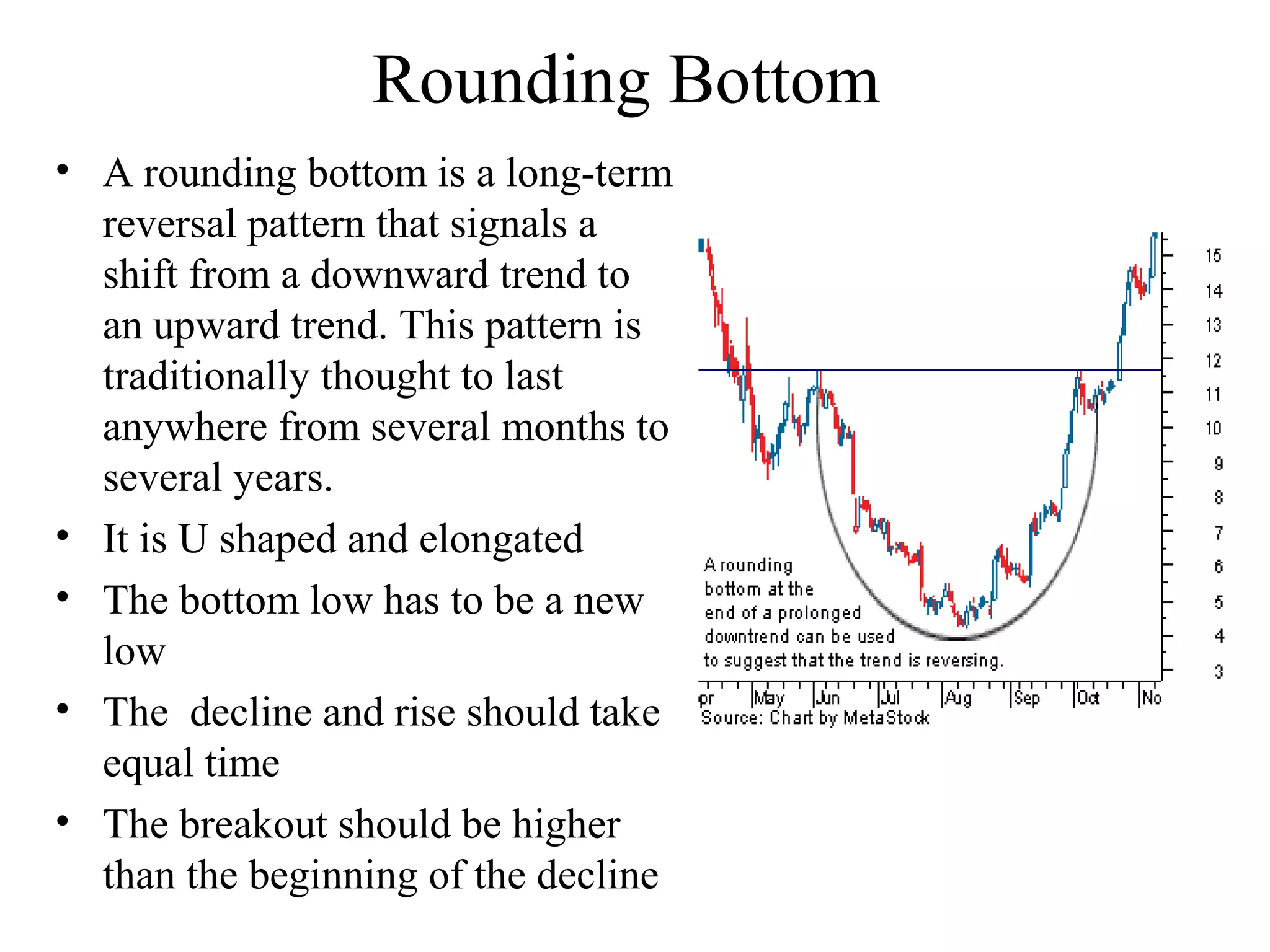 Rounding Bottom
• A rounding bottom is a long-term
reversal pattern that signals a
shift from a downward trend to
an upward trend. This pattern is
traditionally thought to last
anywhere from several months to
several years.
• It is U shaped and elongated
• The bottom low has to be a new
low
• The decline and rise should take
equal time
• The breakout should be higher
than the beginning of the decline
 