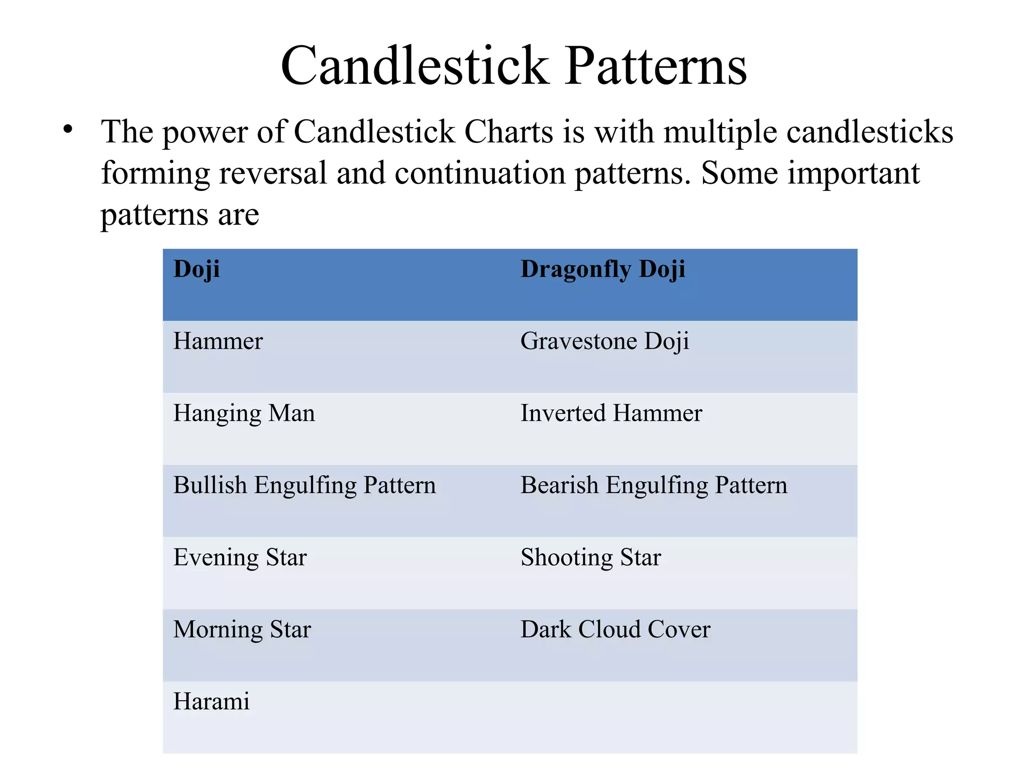 Candlestick Patterns
• The power of Candlestick Charts is with multiple candlesticks
forming reversal and continuation patterns. Some important
patterns are
Doji Dragonfly Doji
Hammer Gravestone Doji
Hanging Man Inverted Hammer
Bullish Engulfing Pattern Bearish Engulfing Pattern
Evening Star Shooting Star
Morning Star Dark Cloud Cover
Harami
 