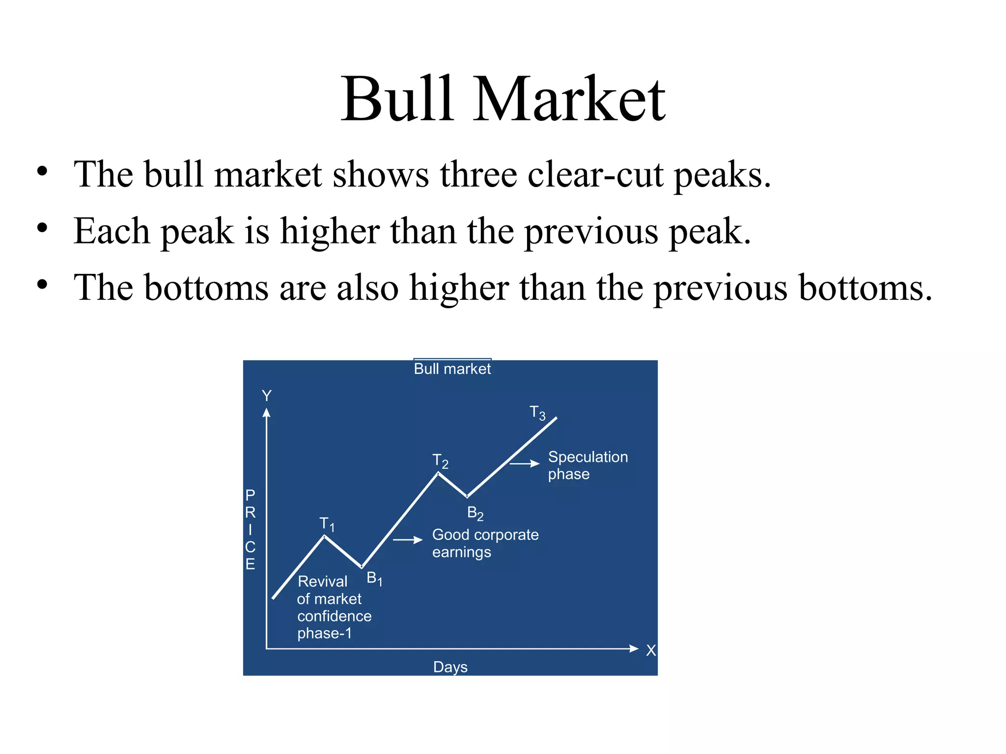 Bull Market
• The bull market shows three clear-cut peaks.
• Each peak is higher than the previous peak.
• The bottoms are also higher than the previous bottoms.
T1
T2
T3
B1
B2
Speculation
phase
Good corporate
earnings
Revival
of market
confidence
phase-1
Y
P
R
I
C
E
X
Bull market
Days
 