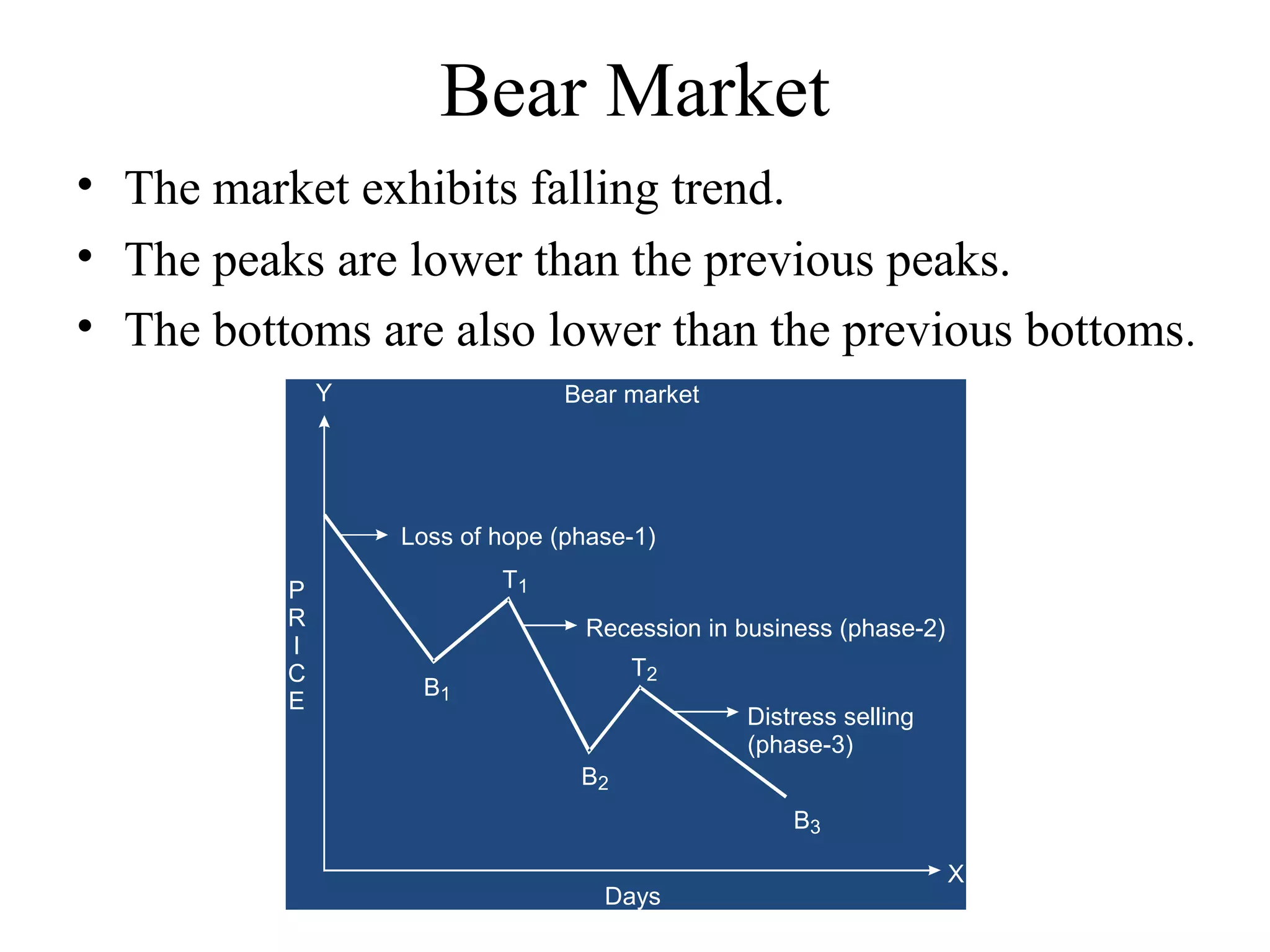 Bear Market
• The market exhibits falling trend.
• The peaks are lower than the previous peaks.
• The bottoms are also lower than the previous bottoms.
P
R
I
C
E
Y
Loss of hope (phase-1)
Recession in business (phase-2)
B1
B2
B3
T1
T2
Distress selling
(phase-3)
X
Days
Bear market
 